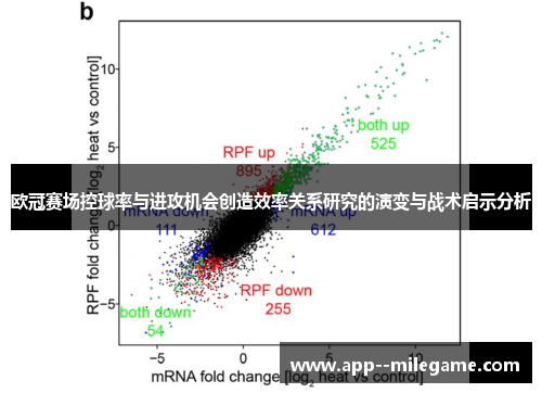 欧冠赛场控球率与进攻机会创造效率关系研究的演变与战术启示分析 欧冠赛场控球率与进攻机会创造效率关系研究的演变与战术启示分析